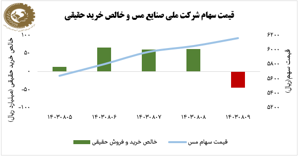 بازده 9 درصدی فملی در هفته منتهی به 9 آبان 1403  /154 میلیارد ریال ورود پول حقیقی به سهام فملی