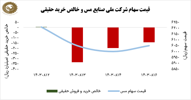 نگاهی به عملکرد فملی در هفته میانی آبان 1403