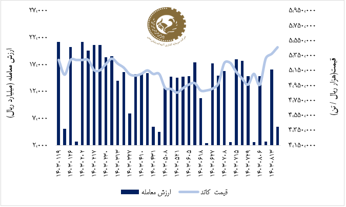 نگاهی به عملکرد فملی در هفته میانی آبان 1403