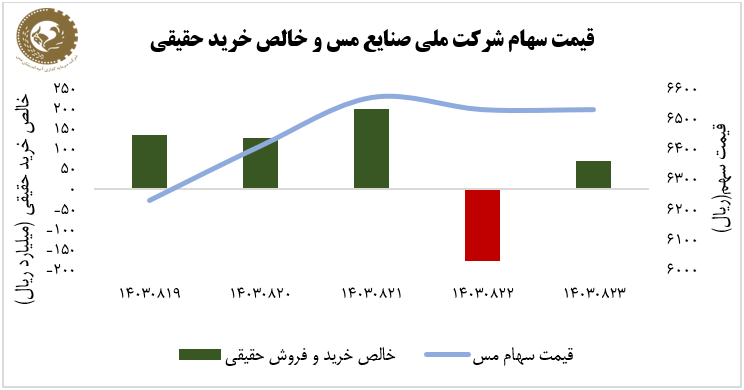 رشد 5 درصدی سهام فملی در هفته سوم آبان؛ ورود 351 میلیارد ریال پول حقیقی به سهام فملی