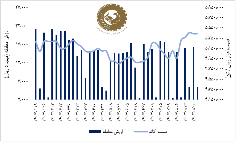 رشد 5 درصدی سهام فملی در هفته سوم آبان؛ ورود 351 میلیارد ریال پول حقیقی به سهام فملی