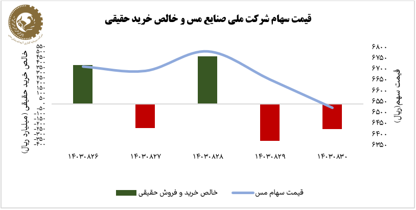 بررسی سهام «فملی» در هفته ریزش مس در بورسهای جهان
