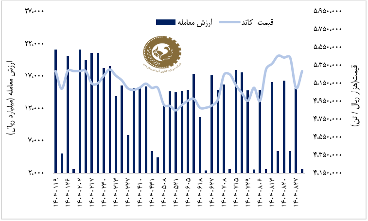 بررسی سهام «فملی» در هفته ریزش مس در بورسهای جهان