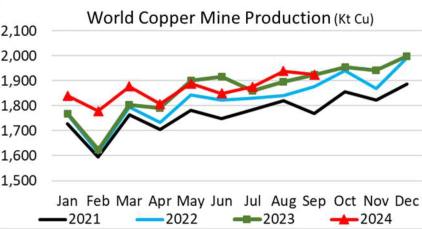رشد ۴ درصدی تولید مس تصفیه شده جهان در ۹ ماهه ۲۰۲۴