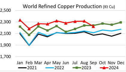 رشد ۴ درصدی تولید مس تصفیه شده جهان در ۹ ماهه ۲۰۲۴