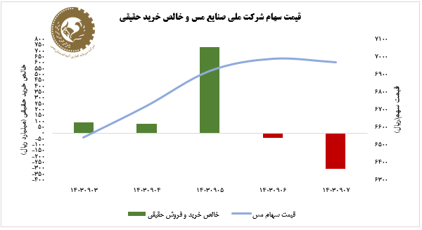 رشد ۷ درصدی سهام فملی در یک هفته اخیر/ «فملی» بیشتر از بازار سرمایه رشد کرد