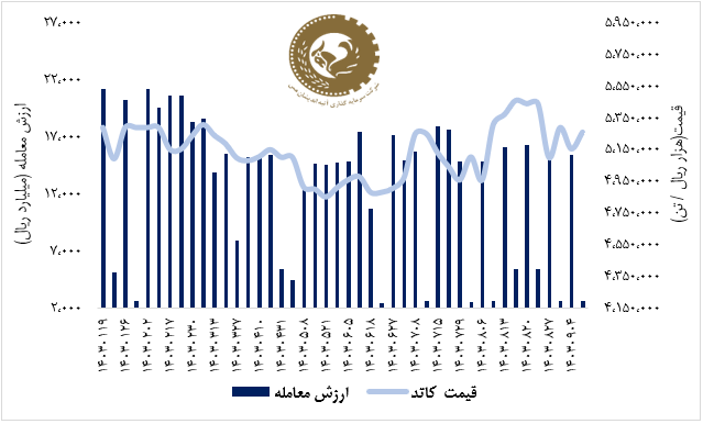 رشد ۷ درصدی سهام فملی در یک هفته اخیر/ «فملی» بیشتر از بازار سرمایه رشد کرد