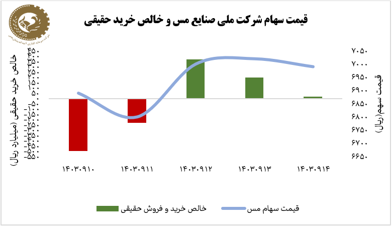 بازده ۱.۵ درصدی فملی در هفته دوم آذر ۱۴۰۳