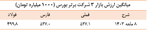 ملی مس با ارزش‌ترین شرکت بازار سرمایه در ۸ ماهه ۱۴۰۳