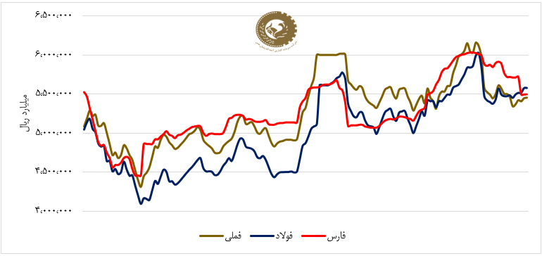 ملی مس با ارزش‌ترین شرکت بازار سرمایه در ۸ ماهه ۱۴۰۳