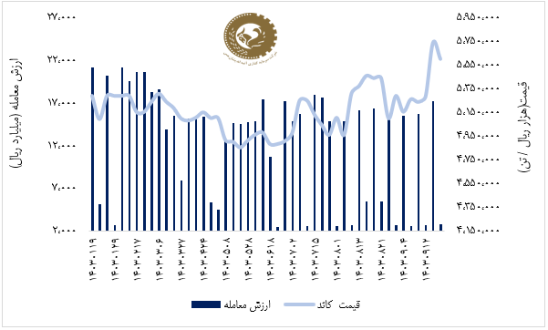 فملی باز هم بالاتر از شاخص کل ایستاد؛ رشد ۴ درصدی سهام ملی مس در هفته سوم آذر ۱۴۰۳