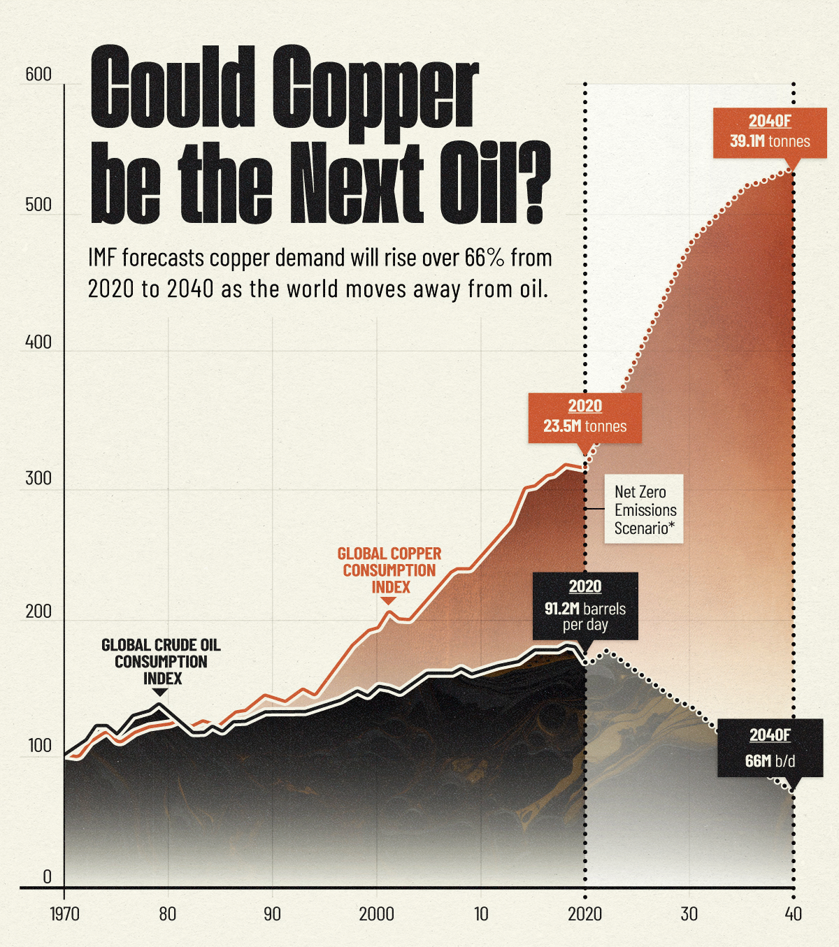 آیا مس نفت آینده است؟/افزایش تقاضای جهانی مس به سالانه ۳۹ میلیون تن