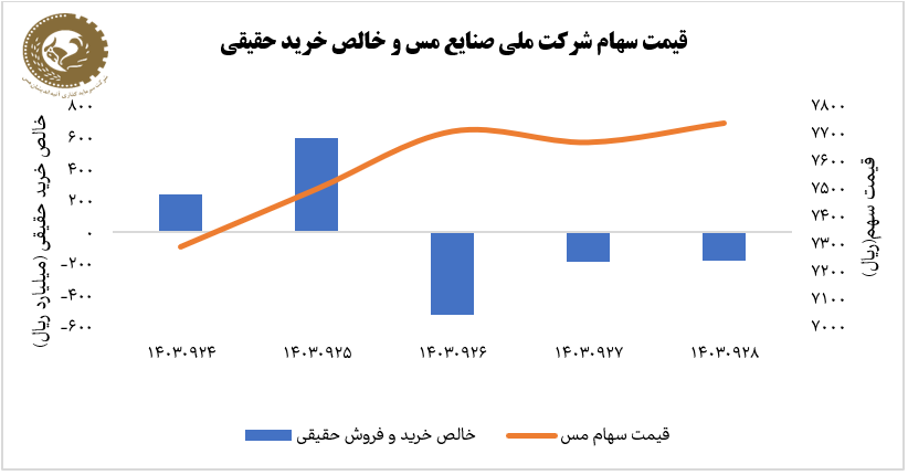 آذر پربازده برای سهام ملی مس رقم خورد؛ ثبت رشد ۶ درصدی فملی در هفته پایانی آذر