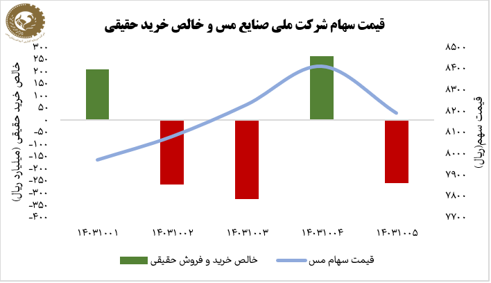 رشد ۳ درصدی سهام ملی مس در هفته نخست دی ماه