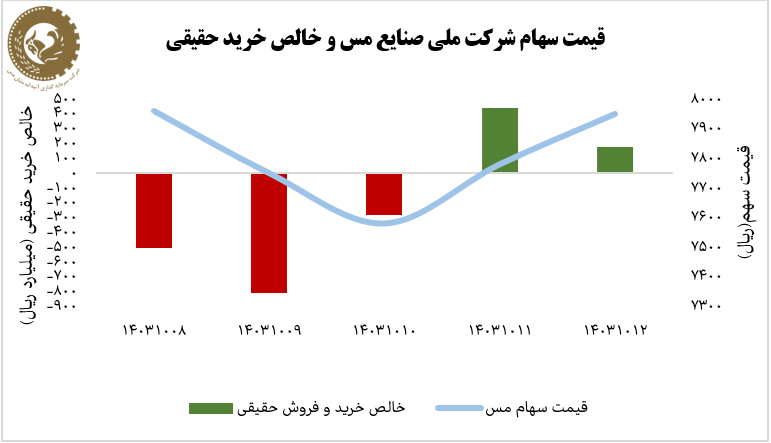 حفظ ارزش فملی با وجود افت ۱/۵ درصدی شاخص کل بازار بورس