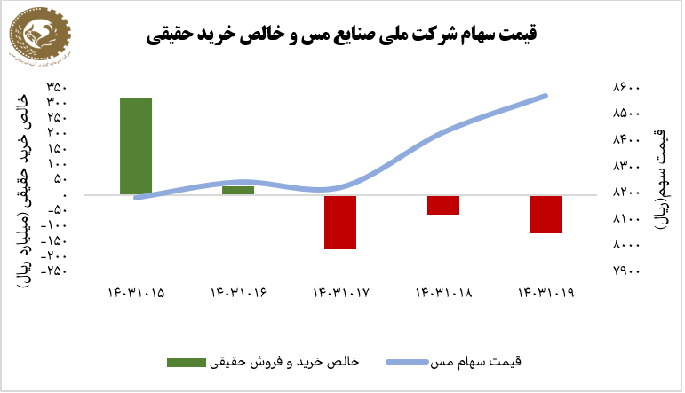 رشد ۵ درصدی سهام «ملی مس» در هفته سوم دی ماه ۱۴۰۳/ رشد ارزش فملی بیشتر از شاخص کل بازار