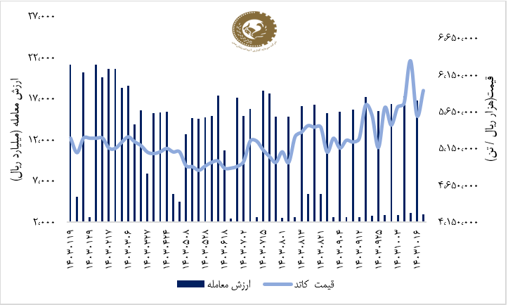 رشد ۵ درصدی سهام «ملی مس» در هفته سوم دی ماه ۱۴۰۳/ رشد ارزش فملی بیشتر از شاخص کل بازار
