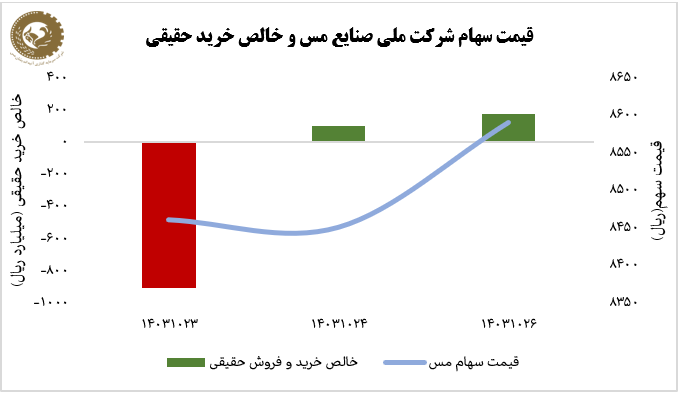 رشد ۱.۵ درصدی فملی در هفته اصلاح شاخص کل بازار سهام