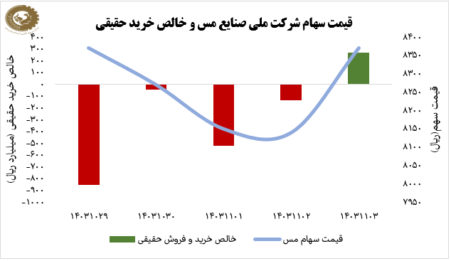 ثبات سهام فملی در هفته کم نوسان بازار سهام