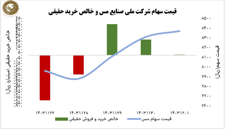 افزایش ۵.۲ درصدی سهام فملی در هفته پایانی بهمن ۱۴۰۳