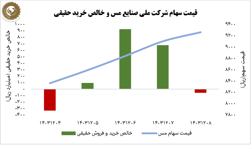 رشد ۱۱ درصدی لرزش فملی در هفته اول اسفند ماه/شاخص کل ۵ درصد رشد کرد