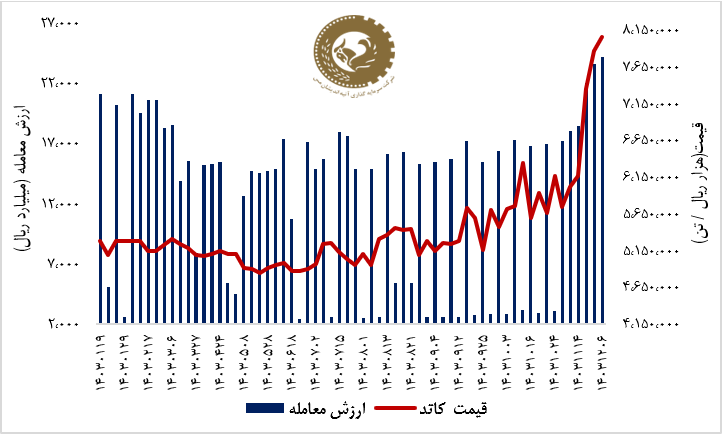 رشد ۱۱ درصدی لرزش فملی در هفته اول اسفند ماه/شاخص کل ۵ درصد رشد کرد