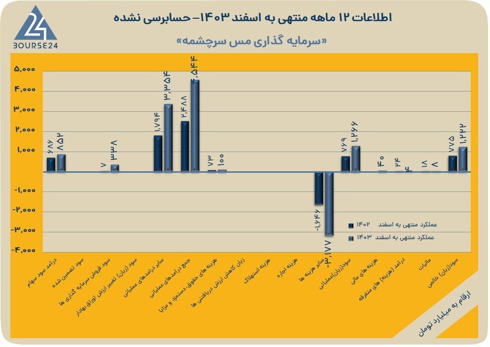 ثبت سود ۱.۲ همتی «سرچشمه» در سال ۱۴۰۳