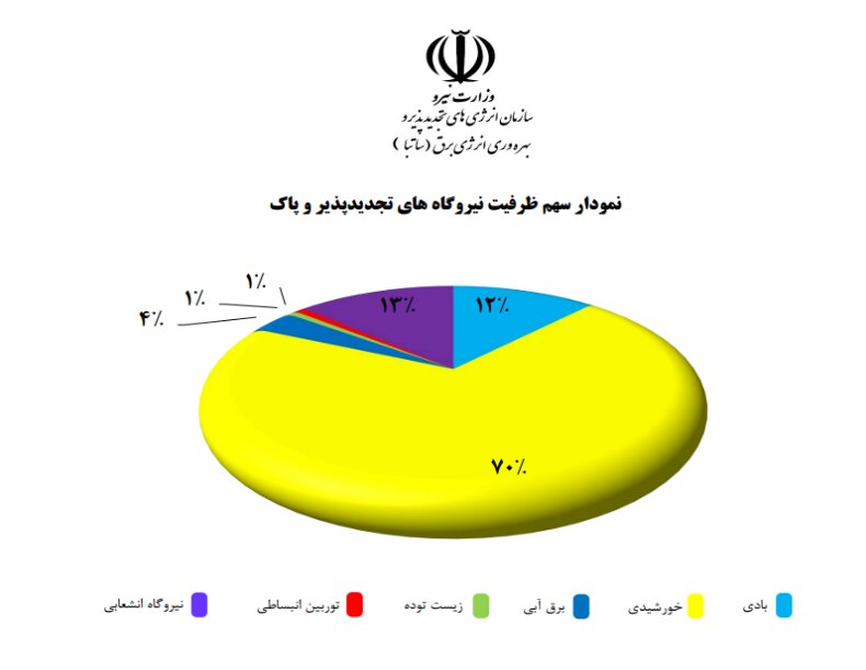 پیشگامی شرکت ملی مس در گذار به انرژیهای تجدیدپذیر