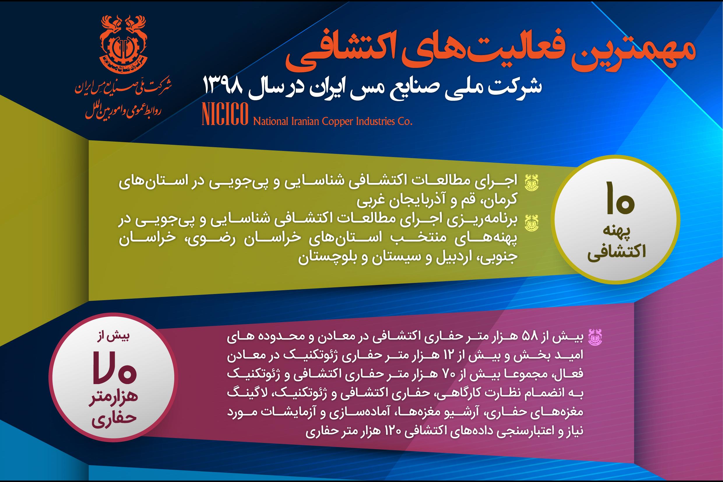 مروری بر مهم‌ترین فعالیت‌های اکتشافی شرکت مس در سال 1398