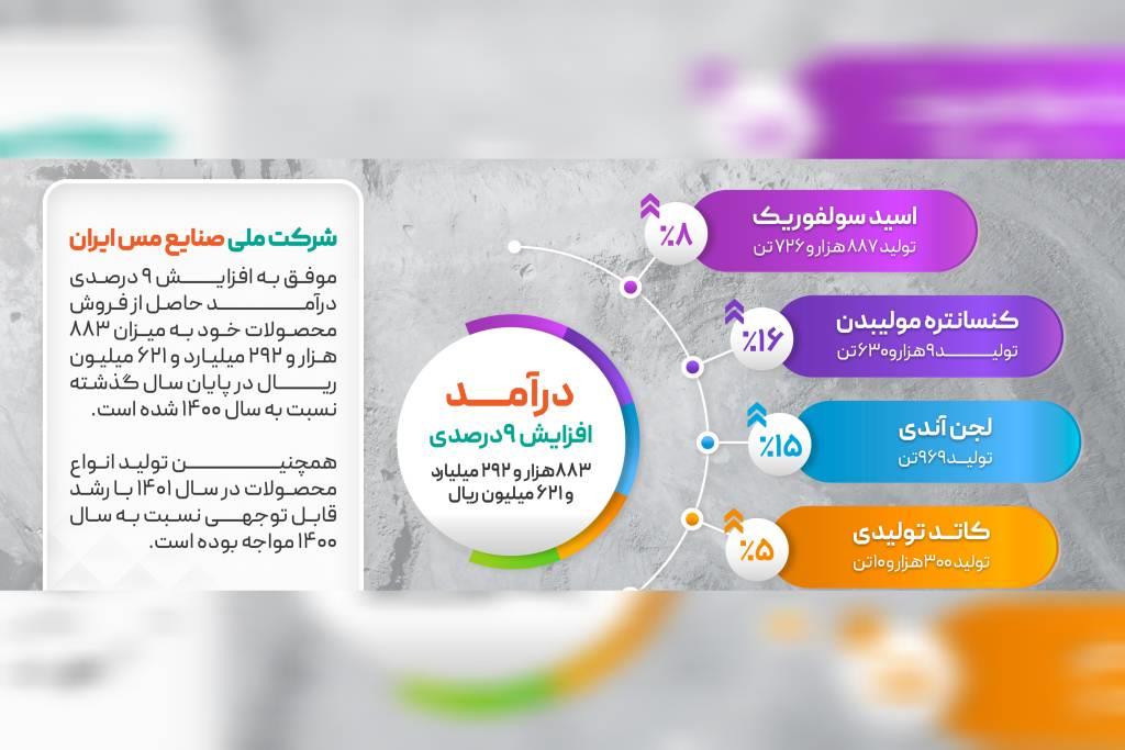 رشد 9 درصدی درآمد فملی در سال 1401