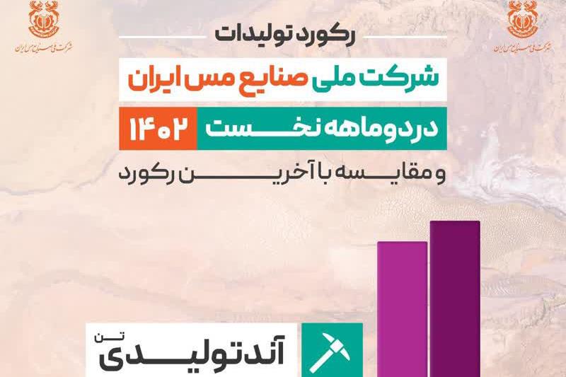 ثبت رکورد جدید تولید آند در مجتمع مس سرچشمه 