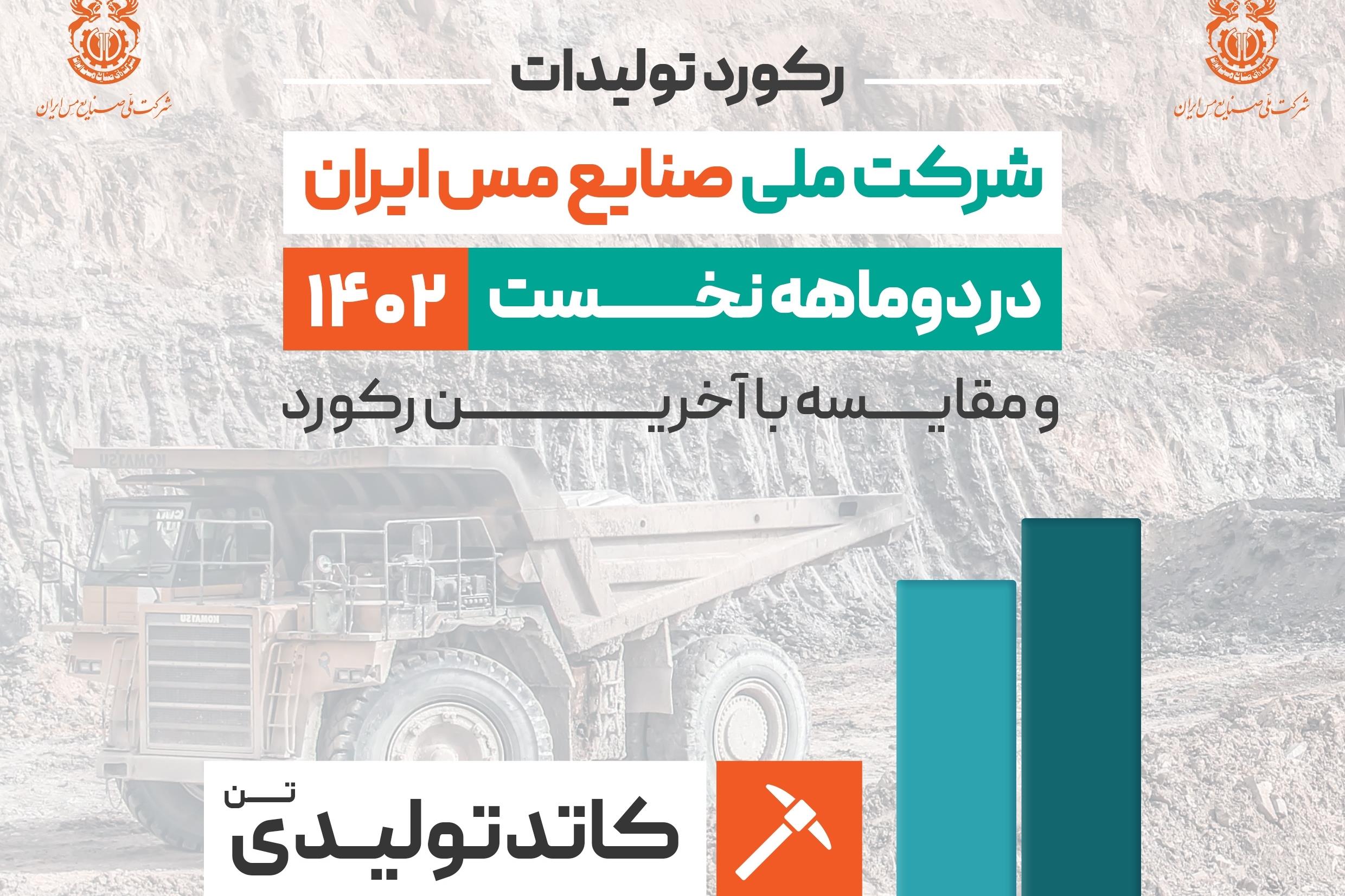 ثبت رکورد تولید  323 هزار 79 تن کاتد در پالایشگاه مجتمع مس سرچشمه