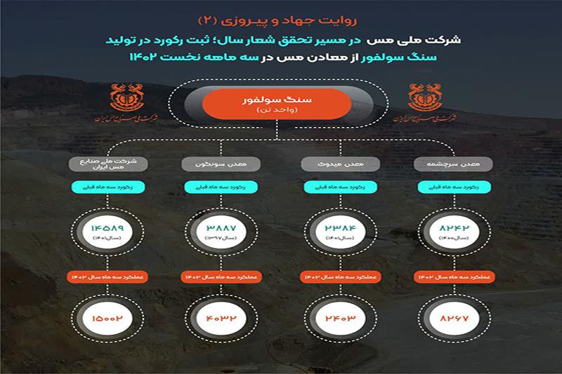 ثبت رکورد تولید بیش از  15 میلیون تن سنگ سولفور در شرکت مس/ رکورد زنی مجتمع های تولیدی مس در تولید سنگ سولفور 