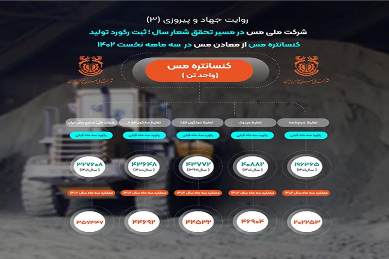 ثبت رکورد تولید357 هزار و 347 تن کنسانتره مس توسط شرکت مس