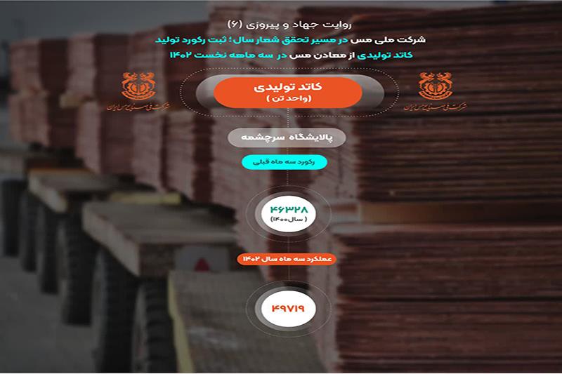 ثبت رکورد 49 هزار و 719 تن کاتد تولیدی پالایشگاه سرچشمه