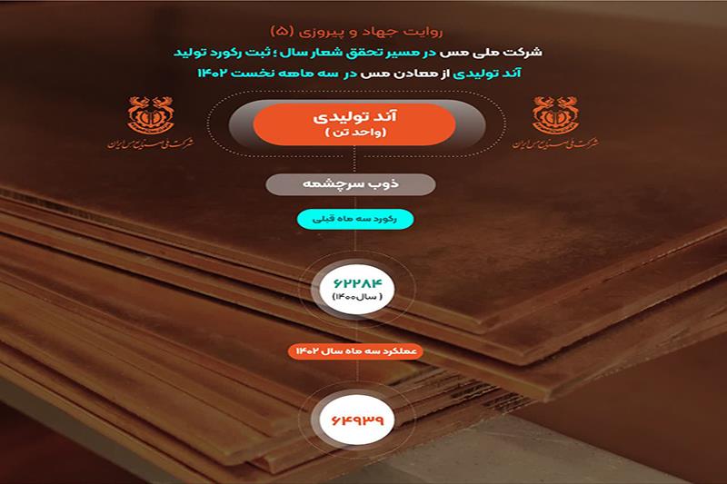 ثبت رکورد تولید 64 هزار و 939 تن آند تولیدی در شرکت ملی مس 