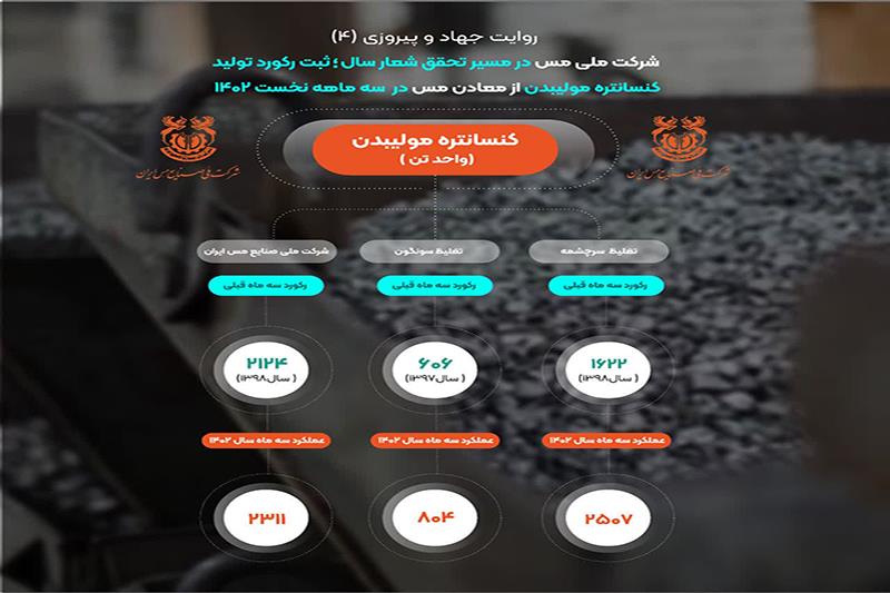 رکورد تولید 2 هزار و 311 تن کنسانتره مولیبدن توسط شرکت ملی مس 