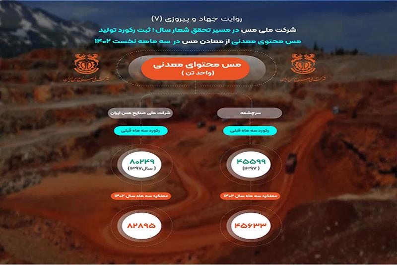 تولید 82 هزار و 895 تن مس محتوای معدنی رکورد جدید شرکت ملی مس