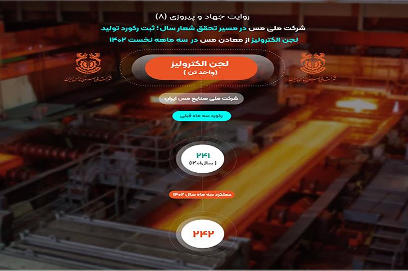 ثبت رکورد تولید 242 تن لجن الکترولیز توسط شرکت ملی مس 