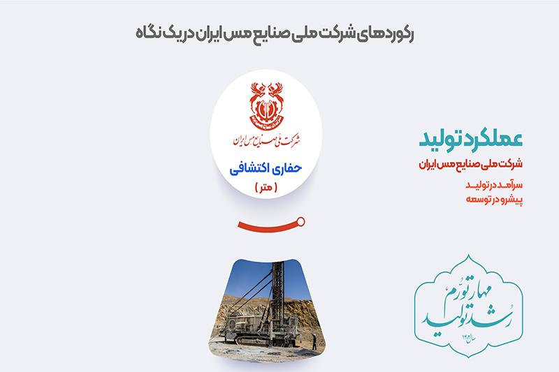 ثبت رشد 121 درصدی حفاری اکتشافی در شرکت ملی صنایع مس ایران