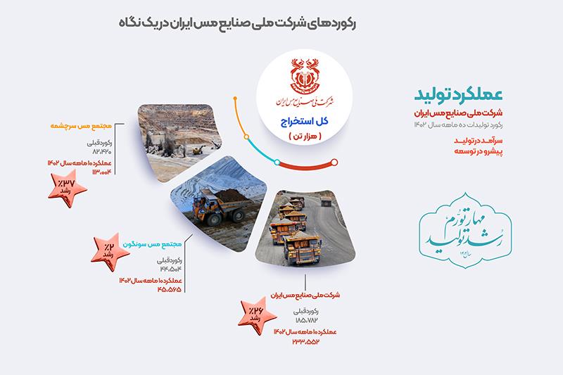 ثبت رکورد جدید کل استخراج در شرکت ملی صنایع مس ایران