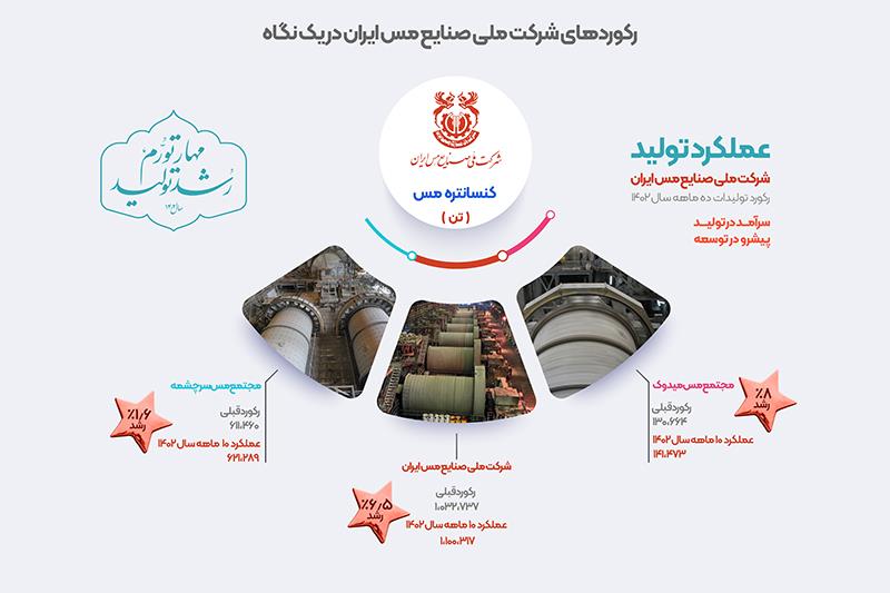 ثبت رکورد  6.5 درصدی تولید "کنسانتره مس" در کارنامه شرکت ملی مس ایران